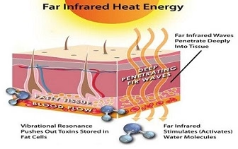 Ver-infrarood warmte bereikt het lichaamsweefsel